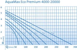 OASE AquaMax Eco Premium 12000 Filter- Und Bachlaufpumpe 5 OASE AquaMax Eco Premium 12000 Filter- Und Bachlaufpumpe -Garten Sicht Verkäufe 0970300567 AquaMax Eco Premium DIAGRAMM 23689 2