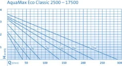 OASE AquaMax Eco Classic 5500 Filter- Und Bachlaufpumpe 9 OASE AquaMax Eco Classic 5500 Filter- Und Bachlaufpumpe -Garten Sicht Verkäufe 0970300586 AquaMaxEcoClassic2500 17500 DIAGRAMM 23690
